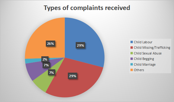 Complaint Cell – Bachpan Bachao Andolan